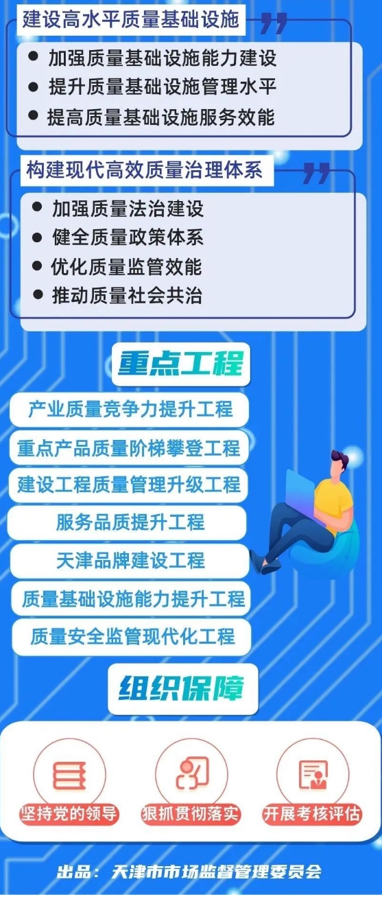 一图读懂《天津市质量强市建设纲要》(图4)